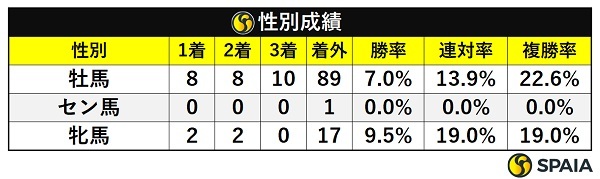 シンザン記念の性別成績,ⒸSPAIA