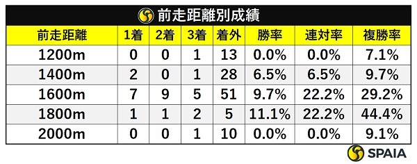 シンザン記念の前走距離別成績,ⒸSPAIA