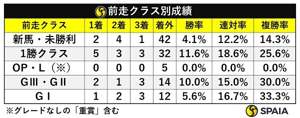 シンザン記念の前走クラス別成績,ⒸSPAIA