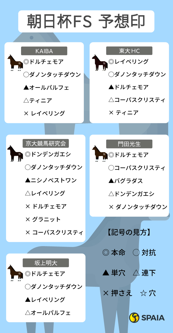 2022朝日杯FSのSPAIA予想まとめ,ⒸSPAIA