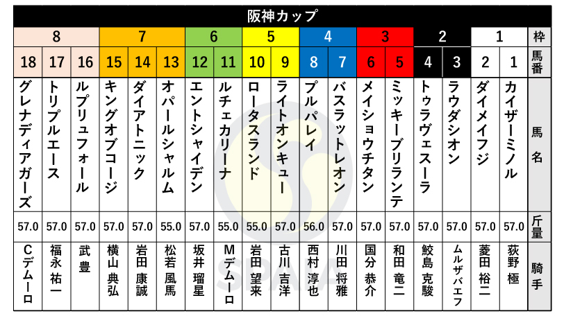 2022年阪神Cの枠順,ⒸSPAIA