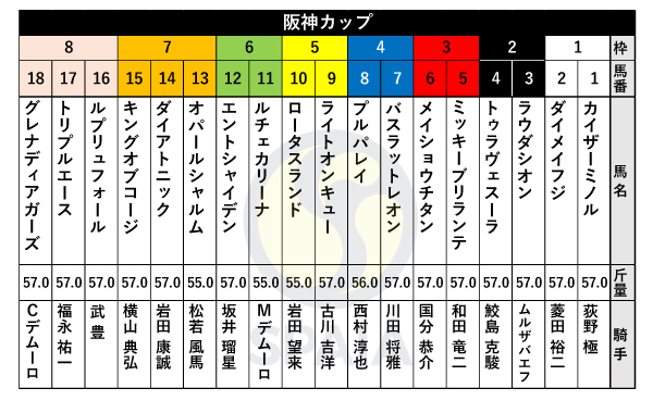 2022年阪神Cの出馬表,ⒸSPAIA