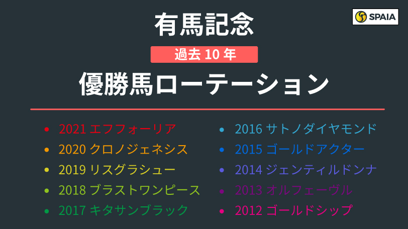 【有馬記念】タイトルホルダー反動の心配なし　エフフォーリアVならトウカイテイオー以来の快挙