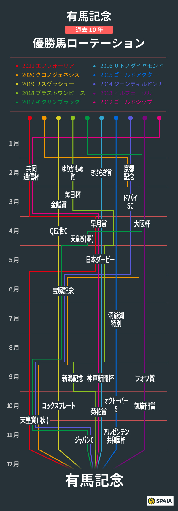 過去10年の優勝馬ローテーション,ⒸSPAIA