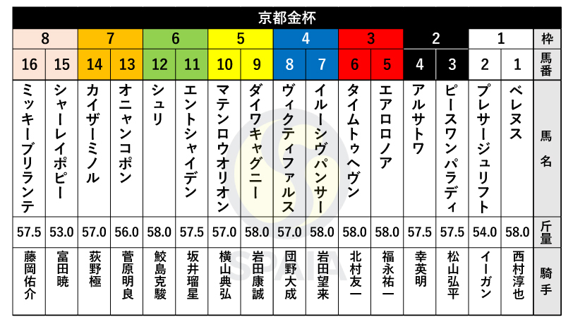 【京都金杯枠順】東京新聞杯勝ち馬イルーシヴパンサーは4枠7番、NHKマイルC2着マテンロウオリオンは5枠10番