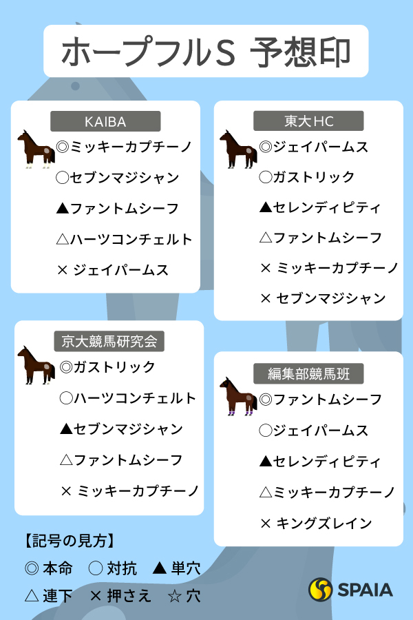 2022年ホープフルS、SPAIA予想まとめ,ⒸSPAIA