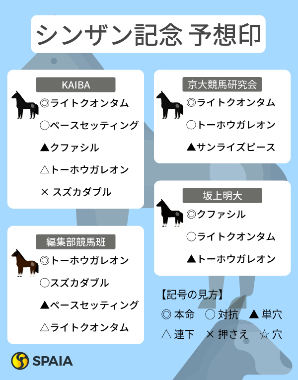 2023年シンザン記念SPAIA予想まとめ,ⒸSPAIA