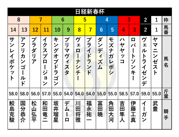 2023年日経新春杯の出馬表,ⒸSPAIA