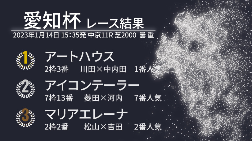 【愛知杯結果速報】アートハウスが好位から完勝！　春の大舞台へ弾みをつける