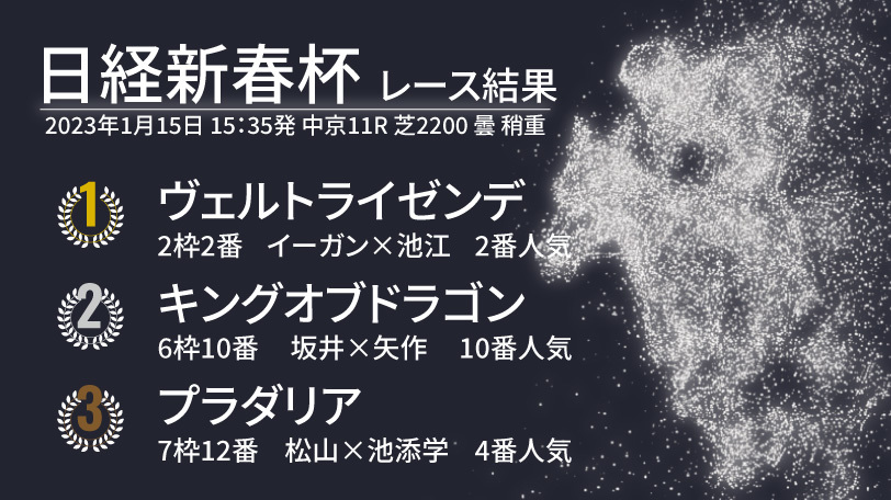 【日経新春杯結果速報】ヴェルトライゼンデがトップハンデを克服して勝利！　イーガン騎手はJRA重賞初制覇