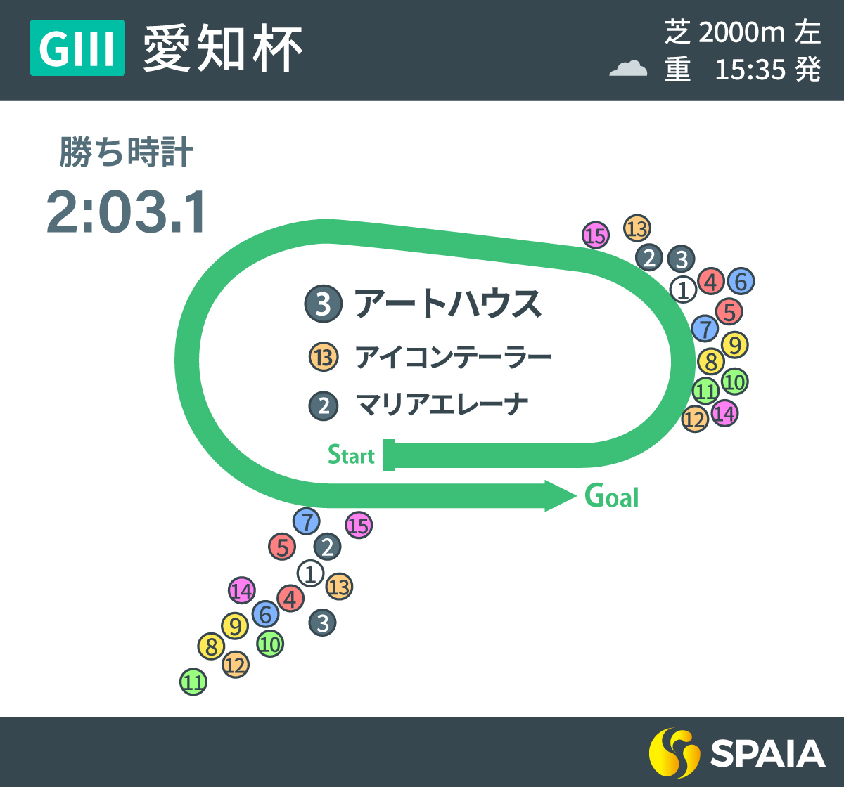 2023年愛知杯のレース展開,ⒸSPAIA