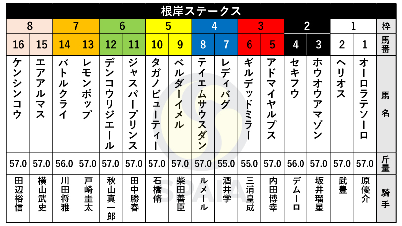 【根岸S枠順】デビューから連対率100%のレモンポップは7枠13番、武蔵野S勝ち馬ギルデッドミラーは3枠6番