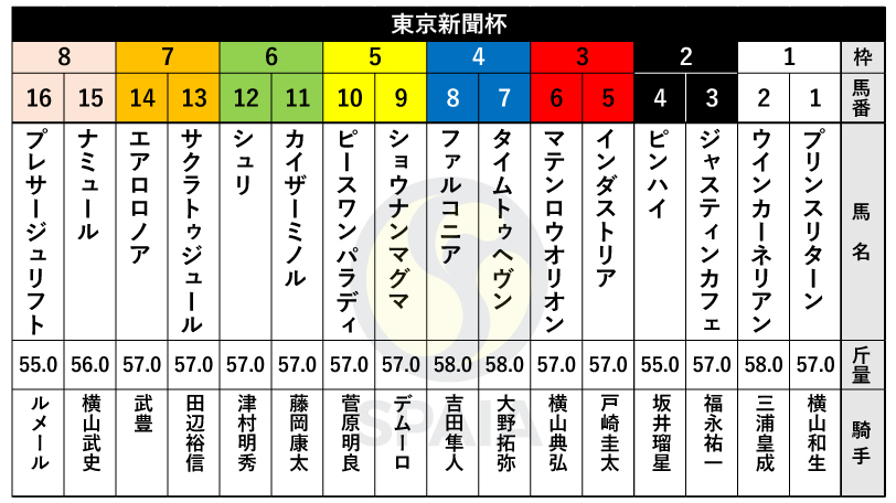 【東京新聞杯枠順】チューリップ賞勝ち馬ナミュールは8枠15番、福永祐一騎手騎乗ジャスティンカフェは2枠3番
