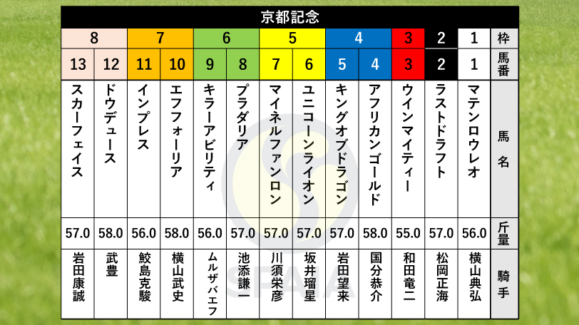 【京都記念枠順】日本ダービー馬ドウデュースは8枠12番、GⅠ・3勝馬エフフォーリアは7枠10番