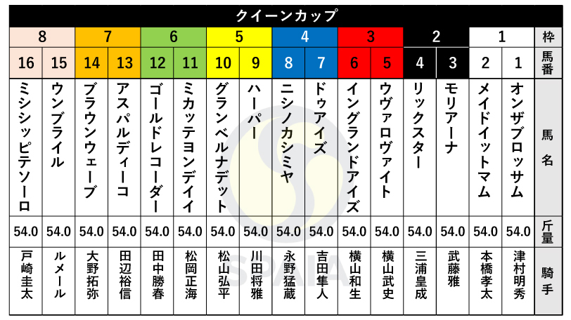 【クイーンC枠順】阪神JF3着ドゥアイズは4枠7番、コスモス賞勝ち馬モリアーナは2枠3番