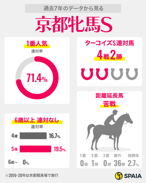 2023年京都牝馬ステークスに関するデータインフォグラフィック,ⒸSPAIA