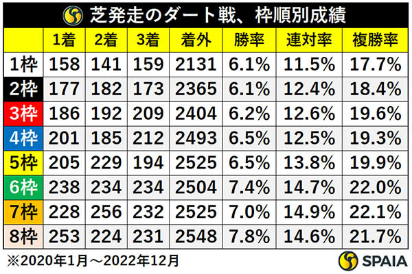芝発走のダート戦、枠順別成績,ⒸSPAIA