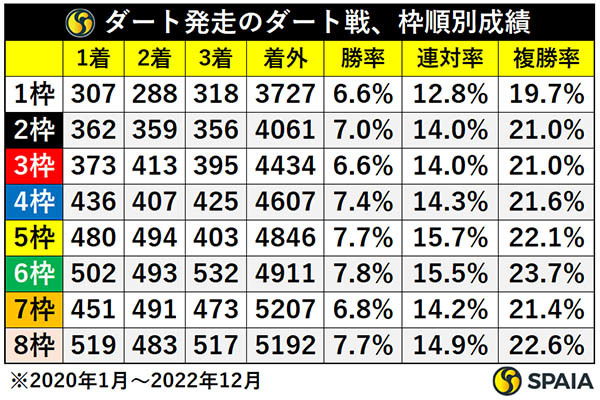ダート発走のダート戦、枠順別成績,ⒸSPAIA