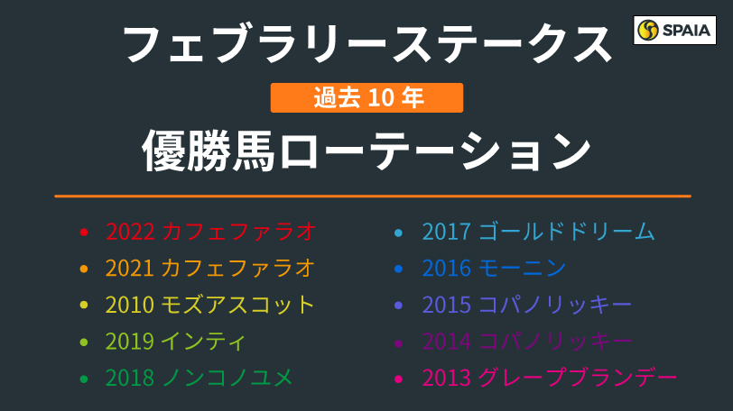 【フェブラリーS】GⅠで揉まれたショウナンナデシコ、メイショウハリオが虎視眈々　ローテーションに見られる特徴は