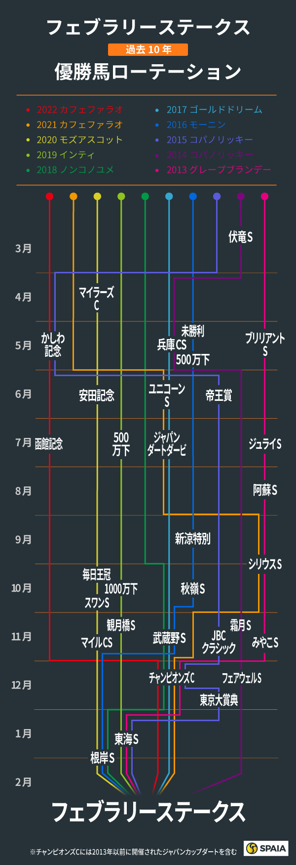 フェブラリーS、過去10年の優勝馬ローテーション,ⒸSPAIA