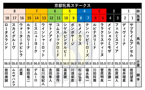 【京都牝馬S枠順】ウォーターナビレラは8枠16番、福永祐一騎手騎乗テンハッピーローズは4枠7番