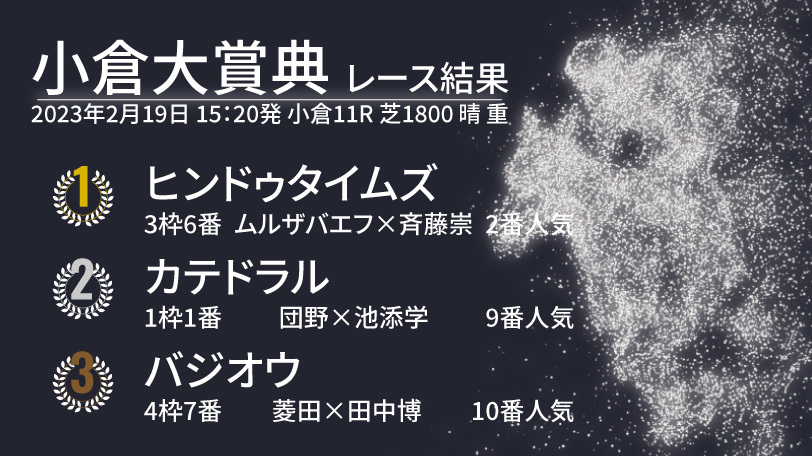 【小倉大賞典結果速報】ヒンドゥタイムズが大接戦を制す　2着は内をすくったカテドラル