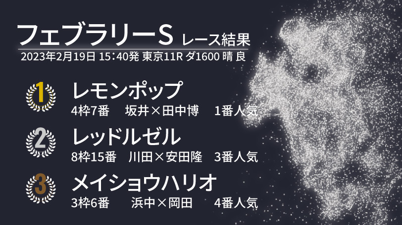 【フェブラリーS結果速報】レモンポップが好位から抜け出してGⅠ初制覇！　外から猛追したレッドルゼルが2着