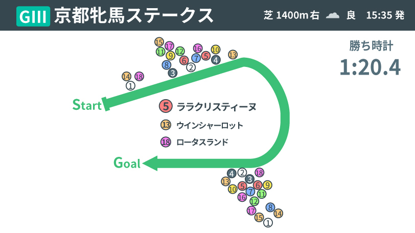 【京都牝馬S】6戦オール連対の名コンビ　ララクリスティーヌと菅原明良、春GⅠのダークホースになる