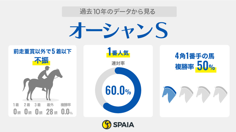 2023年オーシャンSに関するデータ,ⒸSPAIA