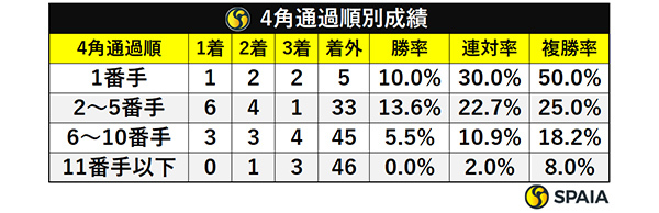 4角通過順別成績,ⒸSPAIA