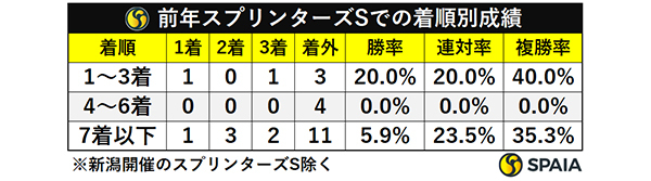 前年スプリンターズSでの着順別成績,ⒸSPAIA