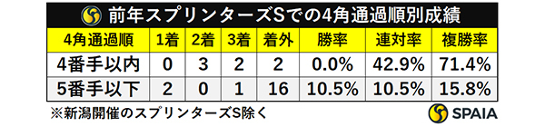 前年スプリンターズSでの4角通過順別成績,ⒸSPAIA