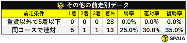 その他の前走別データ,ⒸSPAIA