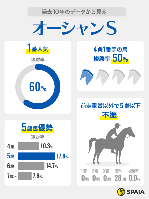 2023年オーシャンステークスに関するデータ,ⒸSPAIA