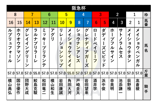 阪急杯枠順】朝日杯FS勝ち馬グレナディアガーズは4枠7番、3連勝中の