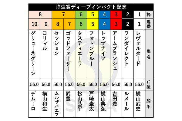 2023年弥生賞の枠順,ⒸSPAIA