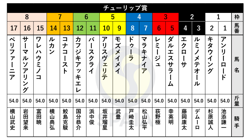 【チューリップ賞枠順】札幌2歳S勝ち馬ドゥーラは4枠8番、重賞2勝馬キタウイングは1枠2番