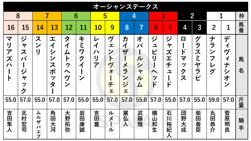 【オーシャンS】高松宮記念勝ち馬ナランフレグは1枠2番、ルメール騎手騎乗ヴェントヴォーチェは5枠9番