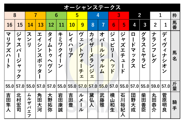 2023年オーシャンSの出馬表,ⒸSPAIA