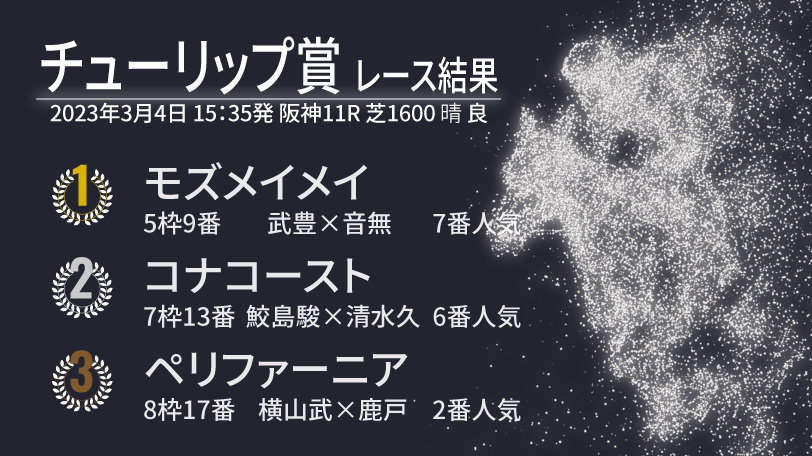 【チューリップ賞結果速報】モズメイメイがハナ差で逃げ切り！　2着はコナコースト