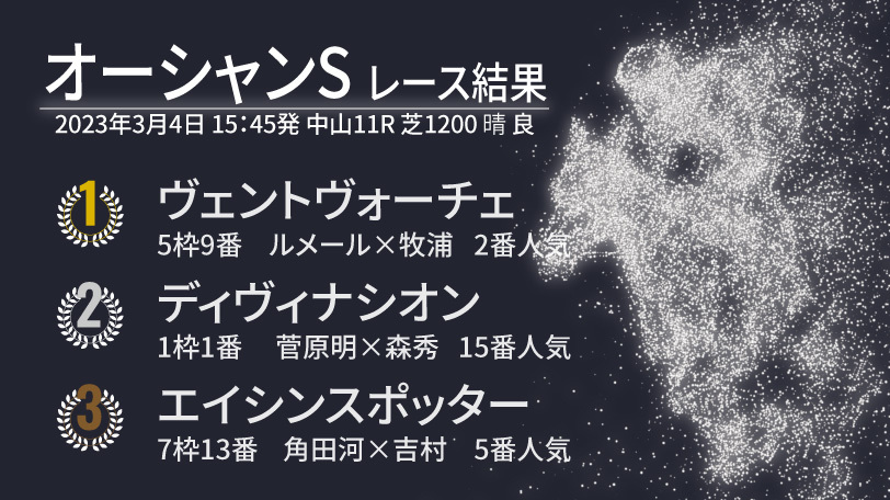 【オーシャンS結果速報】ヴェントヴォーチェが横綱相撲で重賞制覇！　2着は15番人気ディヴィナシオン