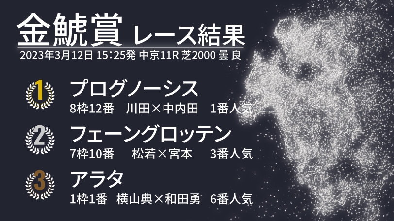 【金鯱賞結果速報】プログノーシスが余裕十分に差し切って重賞初勝利！　2着は逃げ粘ったフェーングロッテン