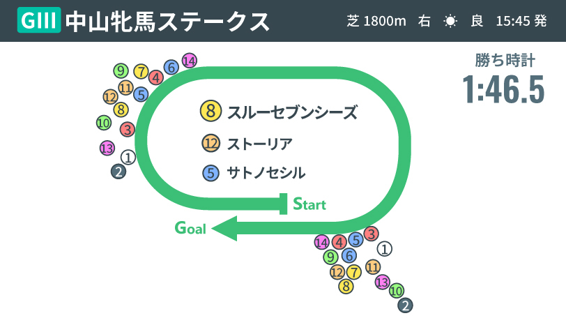 【中山牝馬S】中山なら既にGⅠ級？　スルーセブンシーズ「史上3頭目」の快記録を残して鮮烈V