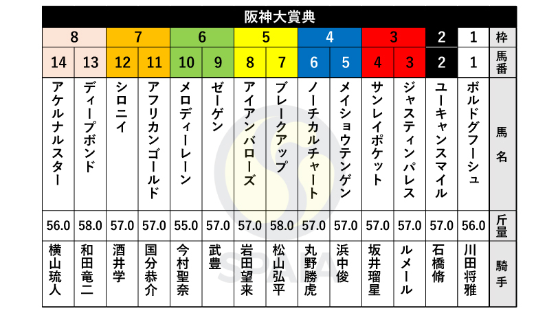 2023年阪神大賞典の枠順,ⒸSPAIA