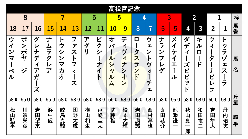 【高松宮記念枠順】重賞6勝馬メイケイエールは3枠5番、シルクロードS勝ち馬ナムラクレアは7枠15番