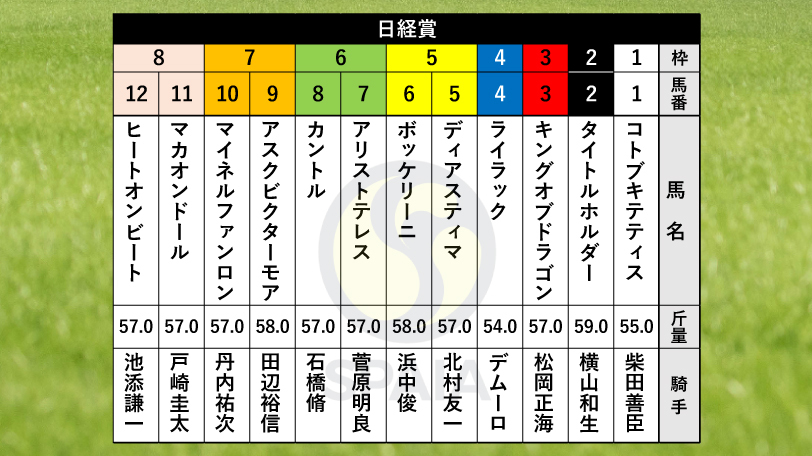【日経賞枠順】昨年の菊花賞馬アスクビクターモアは7枠9番、GⅠ・3勝馬タイトルホルダーは2枠2番