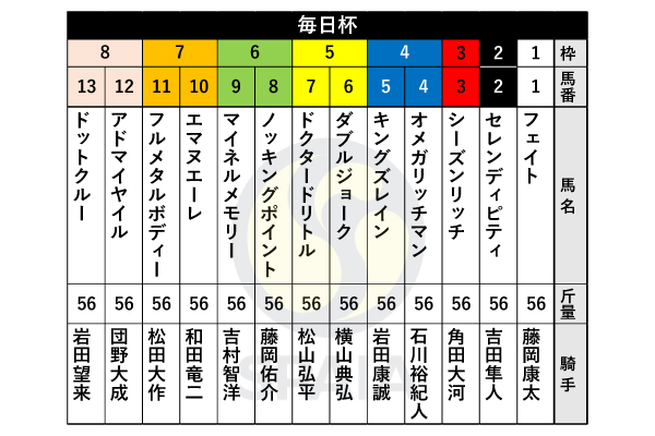 2023年毎日杯の出馬表,ⒸSPAIA