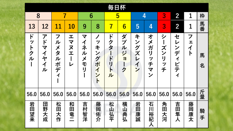 【毎日杯枠順】ホープフルS3着キングズレインは4枠5番、ノッキングポイントは6枠8番