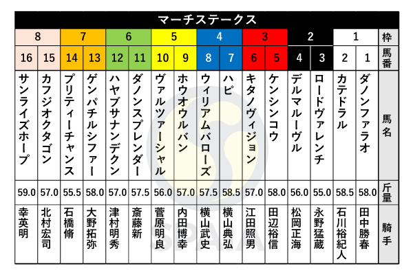 2023年マーチSの出馬表,ⒸSPAIA