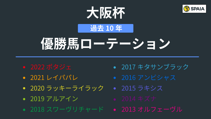 【大阪杯】前哨戦を使った組から伏兵ラーグルフ　ローテーションに見られる特徴は？